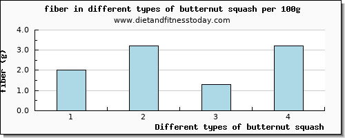 butternut squash fiber per 100g